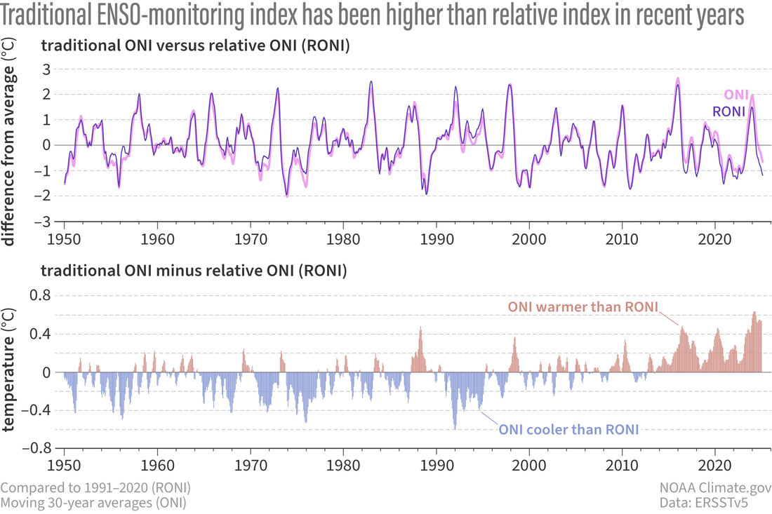 A line graph showing a timeseries of ONI and RONI values since 1950 on top of a bar chart showing the difference between the two indexes.